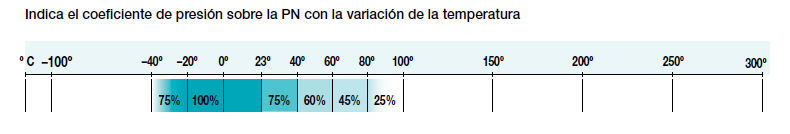 Racores PVDF